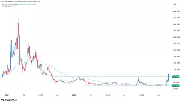 Why Dash price is going parabolic today