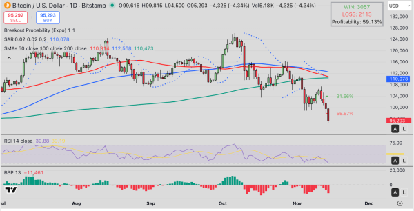 Bitcoin Price Stumbles Below $95K as Liquidity Shifts and Fed Transition Drive Market Repricing Bitcoin Price Stumbles Below $95K as Liquidity Shifts and Fed Transition Drive Market Repricing