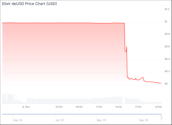 Compound Resumes Withdrawals from USDC, USDS Markets Compound Resumes Withdrawals from USDC, USDS Markets