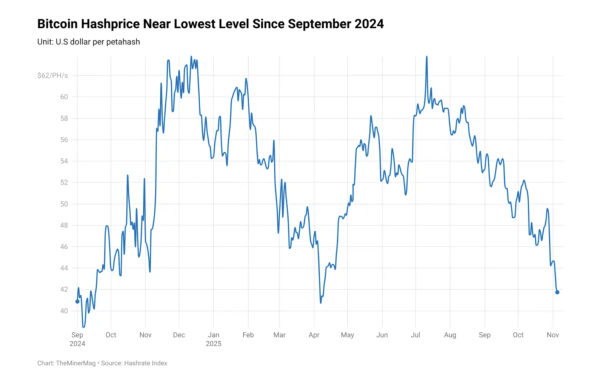 Bitcoin miner hashprice nearing $40, miners back in 'survival mode': Report