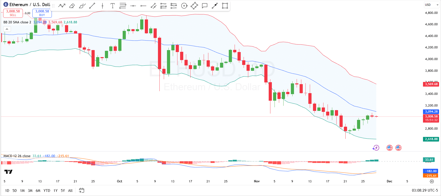 Ethereum Could Flip Resistance to Test $3,500, Here’s How Ethereum Could Flip Resistance to Test $3,500, Here’s How
