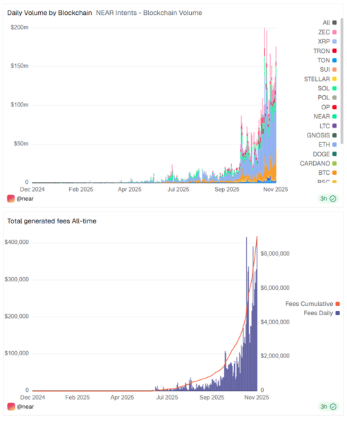 NEAR Intents Hits Record Transaction Volume, Raising Hopes That a Price Recovery is “NEAR” NEAR Intents Hits Record Transaction Volume, Raising Hopes That a Price Recovery is “NEAR”
