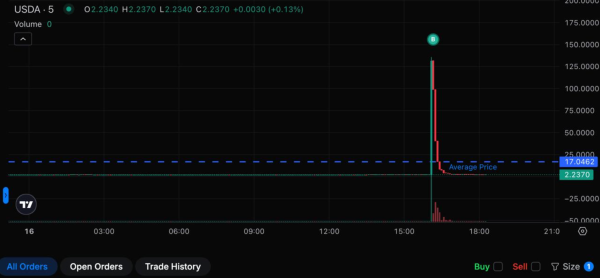 'Fat-Finger' Fail? Cardano Whale Torches $6M After Hitting Illiquid USDA Pool