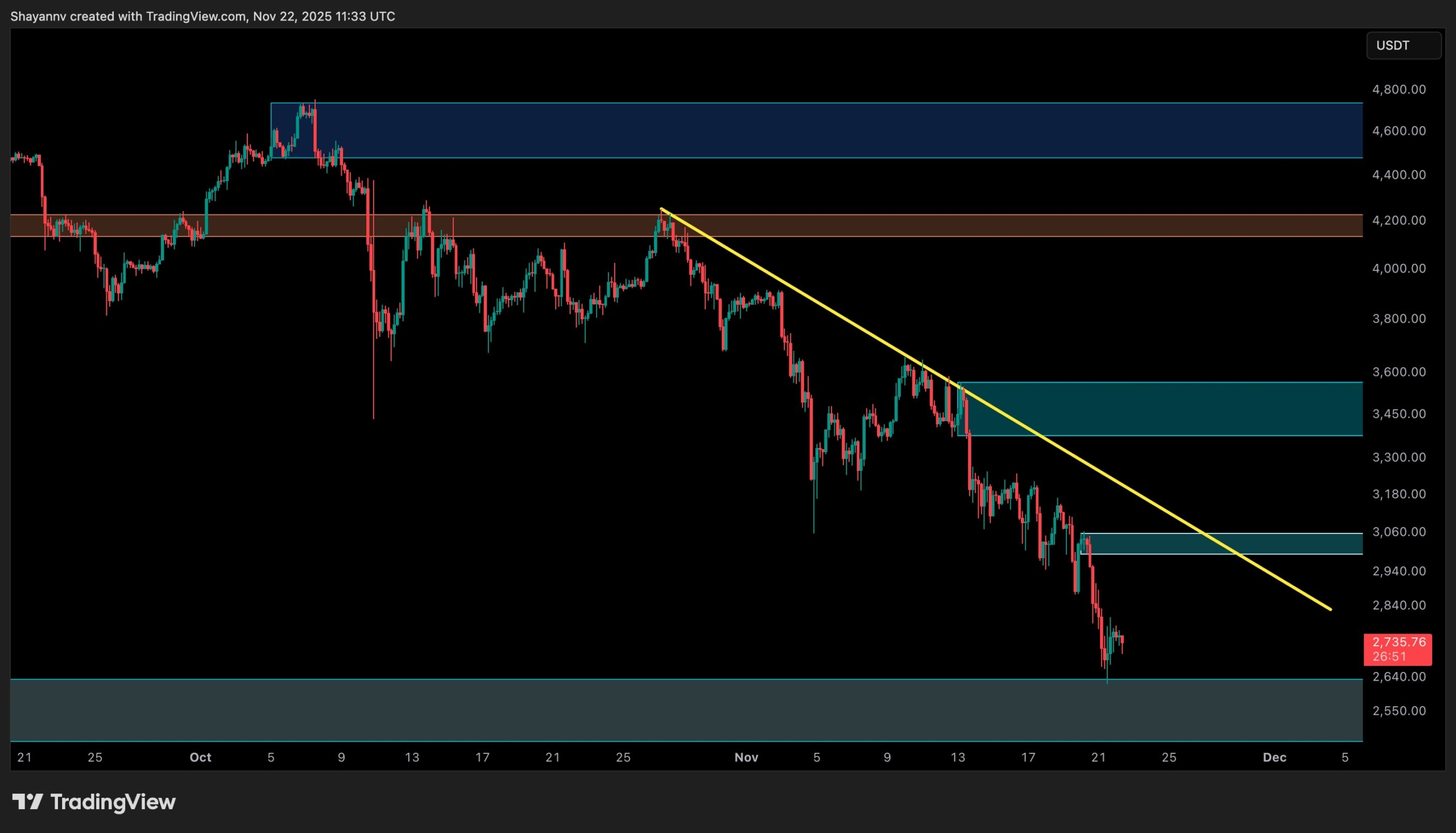 Ethereum Price Analysis: ETH Reaches Decision Point as Bearish Momentum Intensifies Ethereum Price Analysis: ETH Reaches Decision Point as Bearish Momentum Intensifies