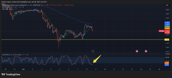 Altcoins Oversold: Is This the Perfect Time to Buy? Altcoins Oversold: Is This the Perfect Time to Buy?