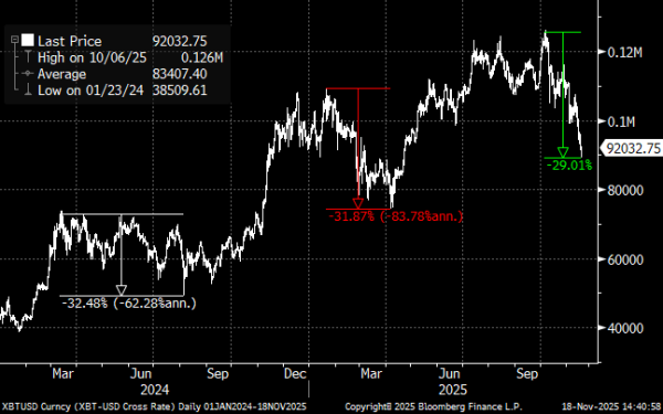Bitcoin Sell-Off Likely 'Complete', Rally Into Year-End Still in Play: StanChart Analyst