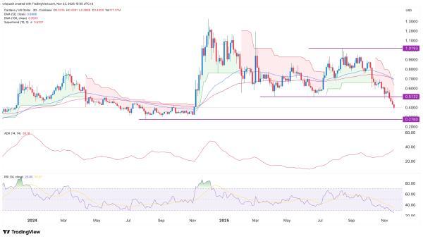 Cardano price risks 30% crash as crypto CEO makes a dire prediction