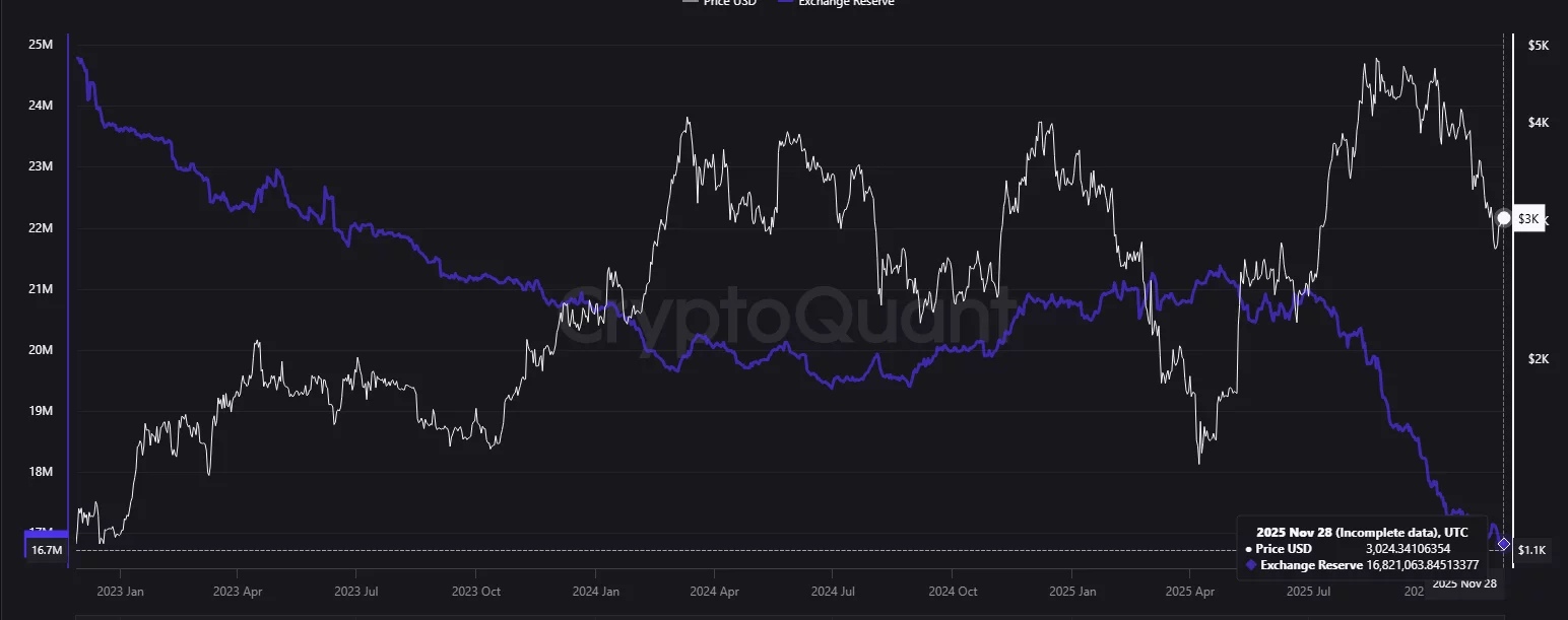 Ethereum price confirms bullish reversal pattern as exchange supply drops rapidly