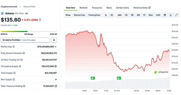 Bitwise CEO Bullish on Solana ETF Despite Market Weakness Bitwise CEO Bullish on Solana ETF Despite Market Weakness