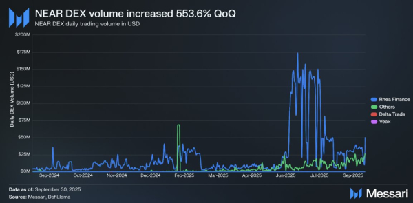 NEAR’s Q3 Report Shows Big Moves Toward AI and Chain Abstraction NEAR’s Q3 Report Shows Big Moves Toward AI and Chain Abstraction