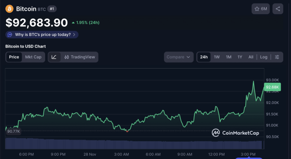 How Bitcoin Price Could Move as Fed December Rate-Cut Odds Hit 87%