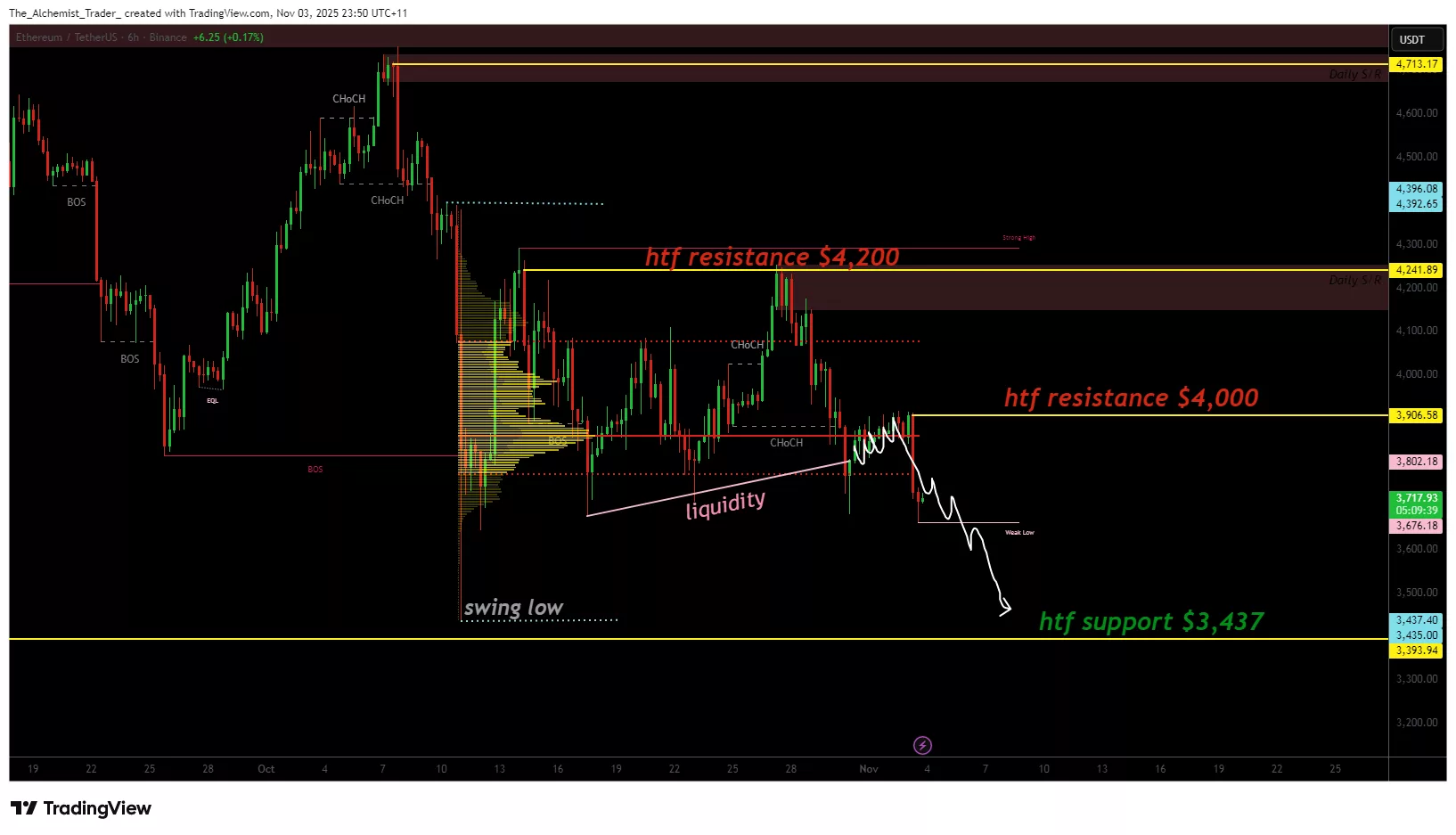 Ethereum price risks capitulation as bulls fail to reclaim $4,000 resistance
