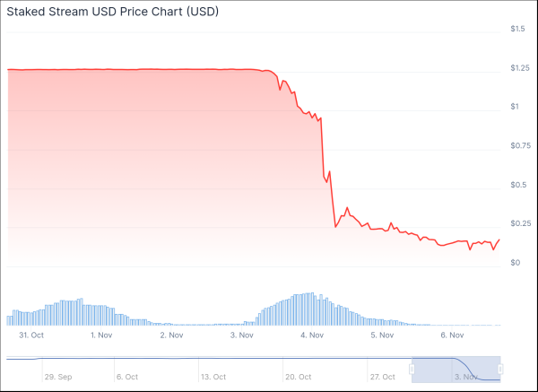 How Stream Finance’s Collapse Exposed DeFi’s Looping Yield Bubble How Stream Finance’s Collapse Exposed DeFi’s Looping Yield Bubble