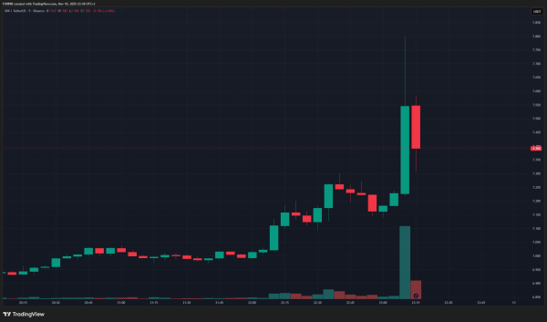BREAKING: Surprise Altcoin Announces Both Supply Reduction and New Mechanism – Price Volatility High
