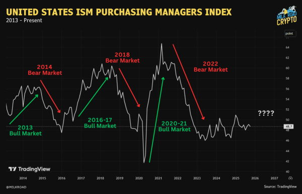 Three Macro Signals Just Flipped, Putting November and December on the Spot