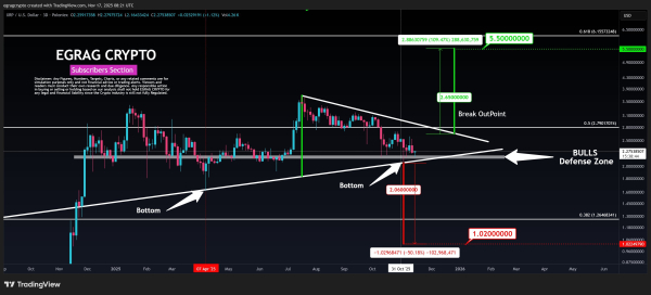 XRP Could fall to $1.02 or Rise To $5.5, Analyst Shares Why an Upward Break is More Likely