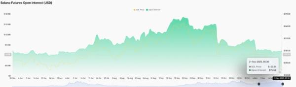 Solana Price Nears Critical Support as Open Interest Stalls Solana Price Nears Critical Support as Open Interest Stalls