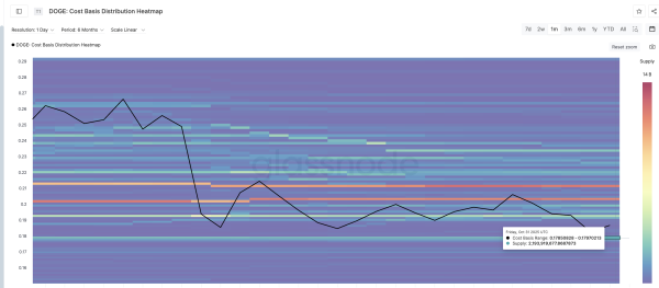 DOGE Price On Thin Ice As Long-Term Holders Continue to Sell
