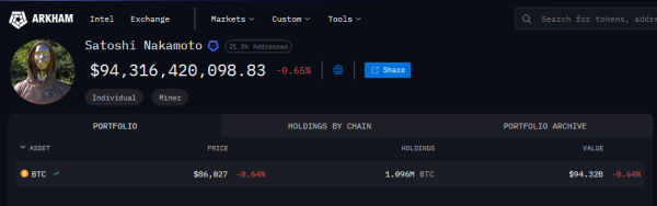 Bitcoin Creator Somehow Becomes ‘Poor’ By Losing $41 Billion Without Saying A Word Bitcoin Creator Somehow Becomes ‘Poor’ By Losing $41 Billion Without Saying A Word