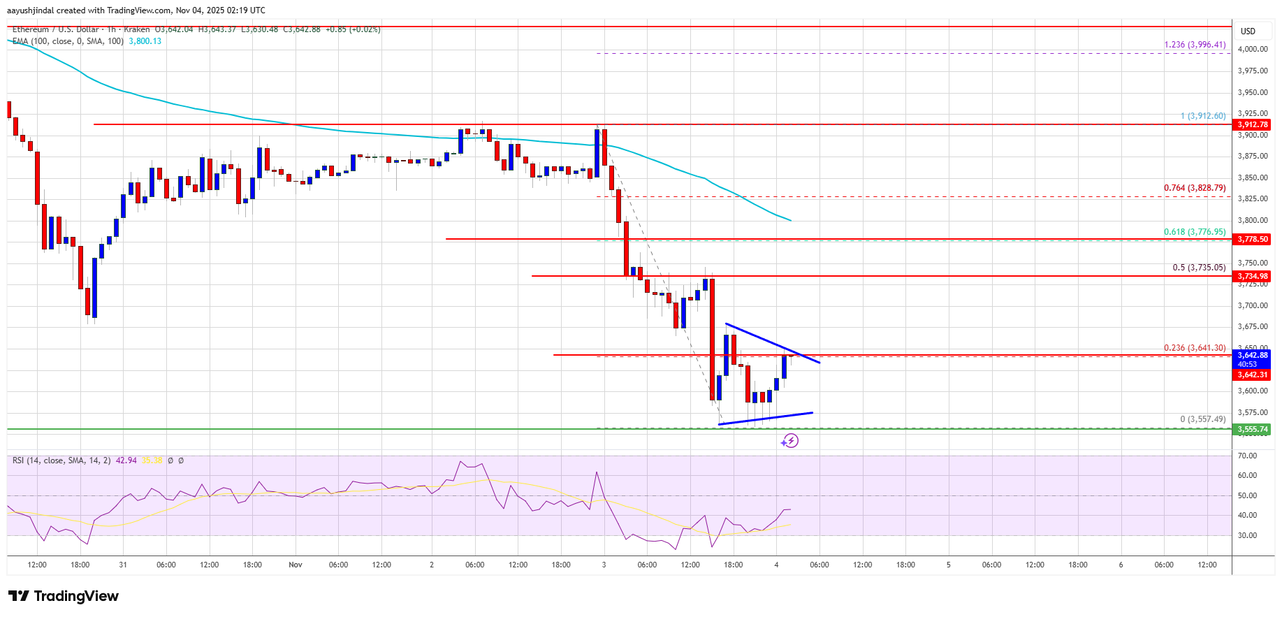 Ethereum Faces New Wave Of Selling — $3,550 Support In Focus