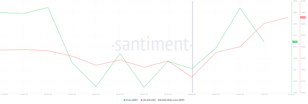 XRP Finds Traction Among New Investors, but $2.50 Still Remains A Challenge