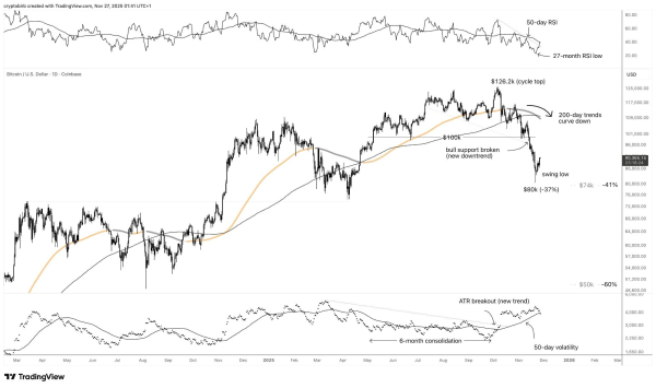 This indicator suggests we’re out of the Bitcoin bull market