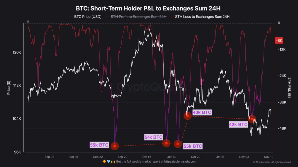 Bitcoin Inflows To Binance Surge: Daily Average Hits 7,500 BTC
