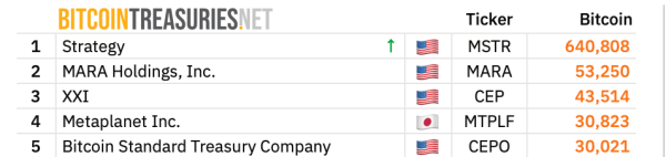 Public Firms With Private Keys: The Biggest BTC and ETH Stashes Right Now Public Firms With Private Keys: The Biggest BTC and ETH Stashes Right Now