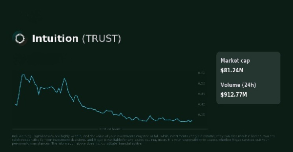 Intuition (TRUST) Coin Price Jumped 250% in a Day
