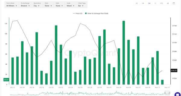 Miners transfer 71,000 BTC to Binance in November Miners transfer 71,000 BTC to Binance in November