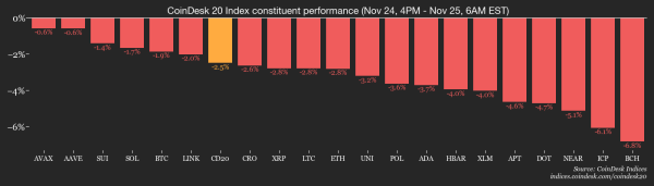Still Jittery: Crypto Daybook Americas Still Jittery: Crypto Daybook Americas