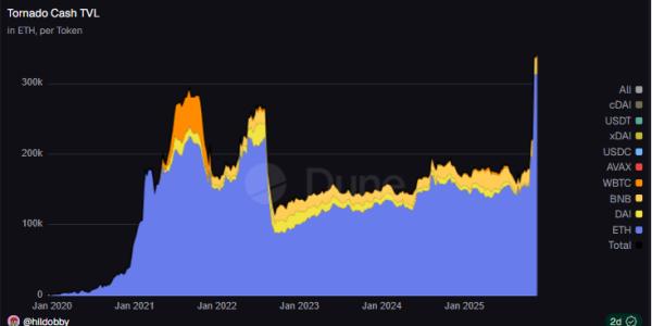 Upbit hacker slips through Railgun checks to mix stolen funds after $36M exploit