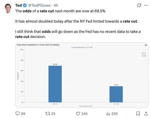 Bitcoiners perk up as odds of a December Fed rate cut almost double