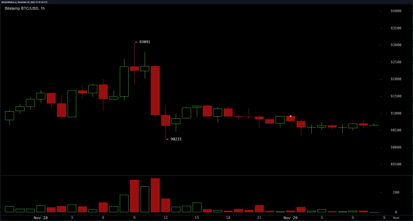 Bitcoin Price Watch: Volume Fades, but a Breakout Still Beckons Bitcoin Price Watch: Volume Fades, but a Breakout Still Beckons