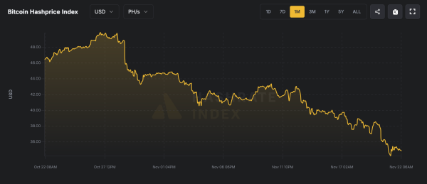 Miners Face a Profit Crunch With Bitcoin Prices Down and Hashprice Reaching Record Lows