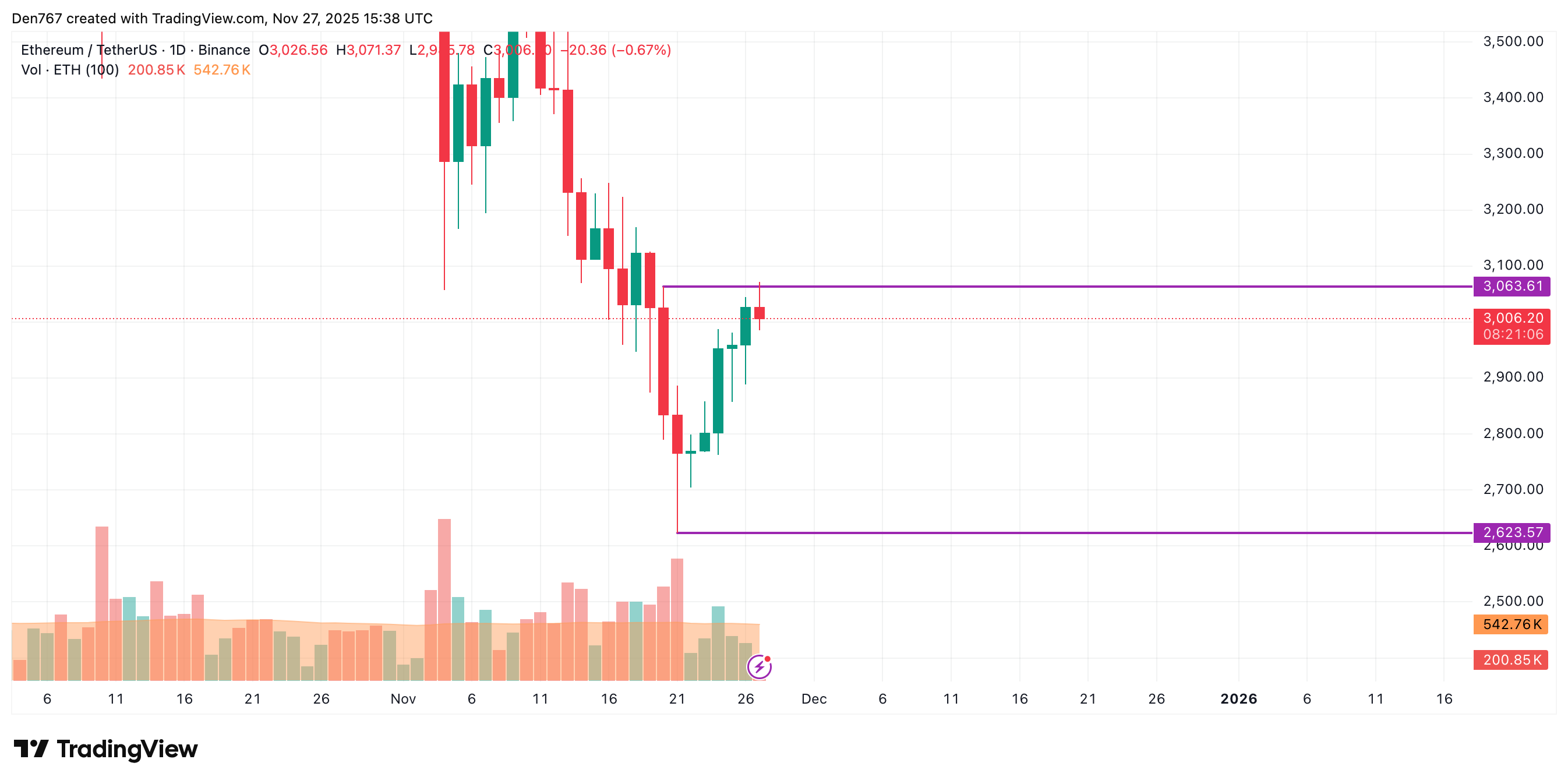 Ethereum (ETH) Price Analysis for November 27