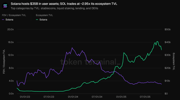 Solana Ecosystem TVL Grows to $35 Billion