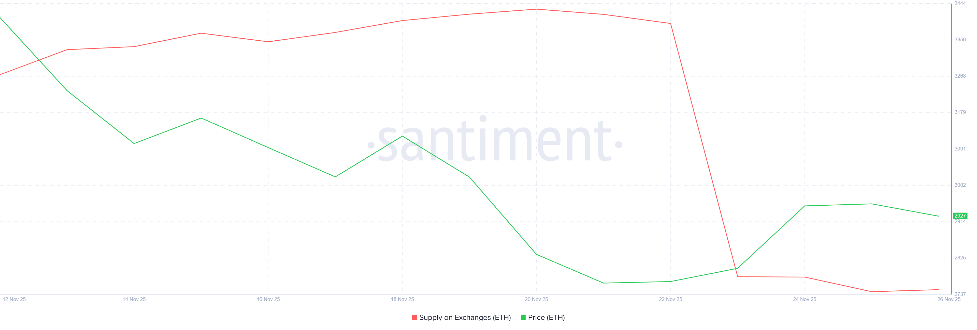 Can $4 Billion Ethereum Buying Undo First Death Cross In 9 Months?