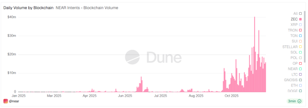 NEAR Intents Hits Record Transaction Volume, Raising Hopes That a Price Recovery is “NEAR” NEAR Intents Hits Record Transaction Volume, Raising Hopes That a Price Recovery is “NEAR”