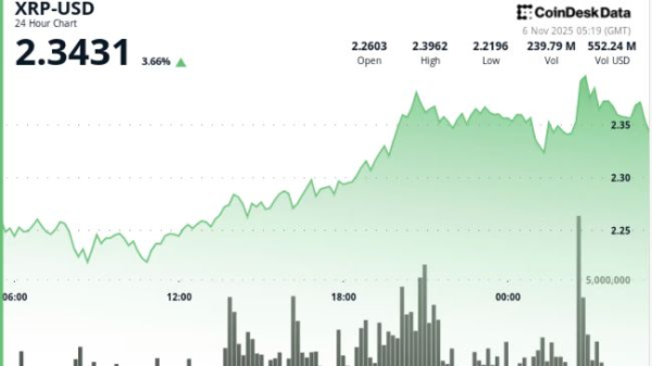XRP Gains 5% After RLUSD Mastercard Pilot, Technical Breakout Targets $2.50