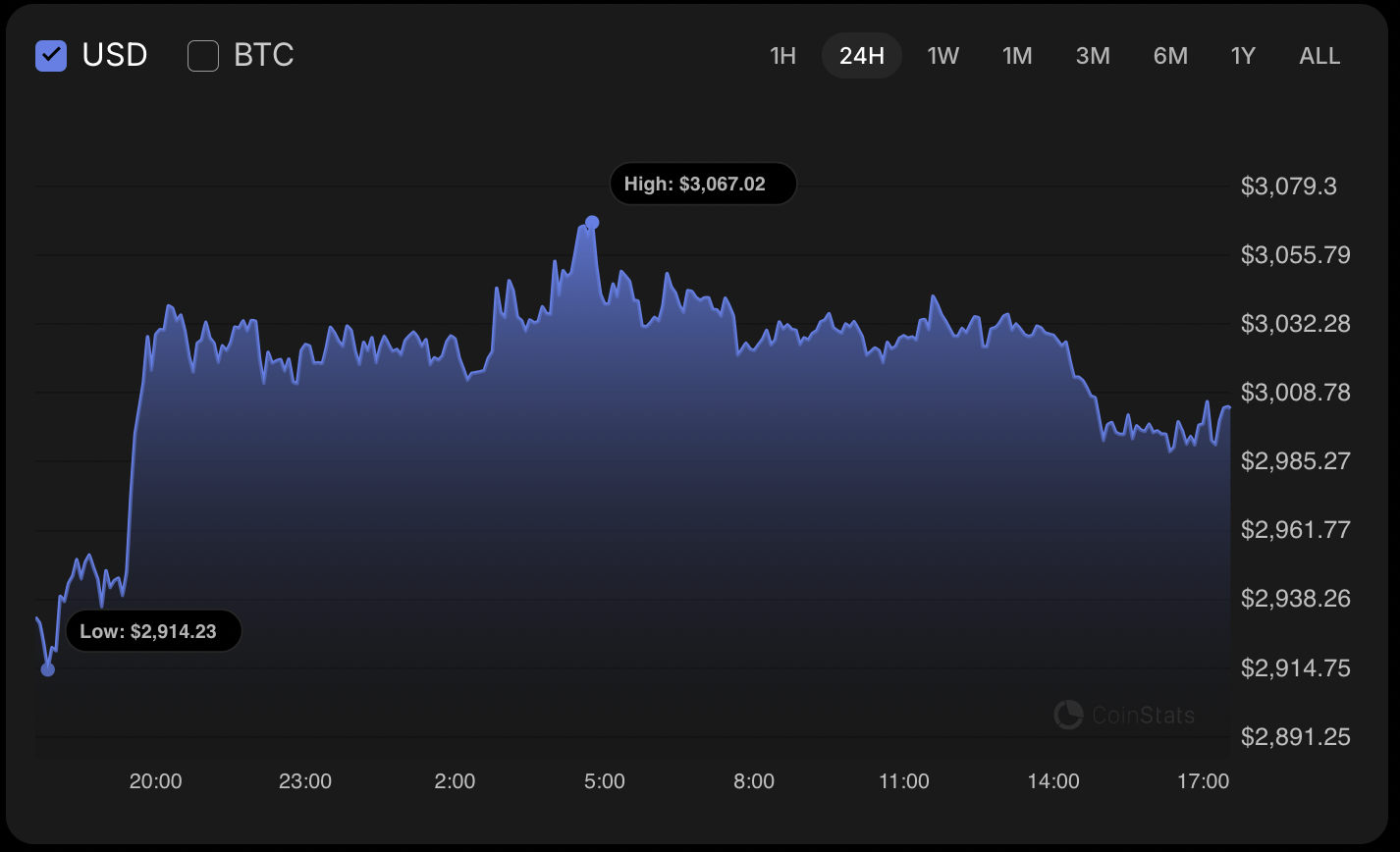 Ethereum (ETH) Price Analysis for November 27