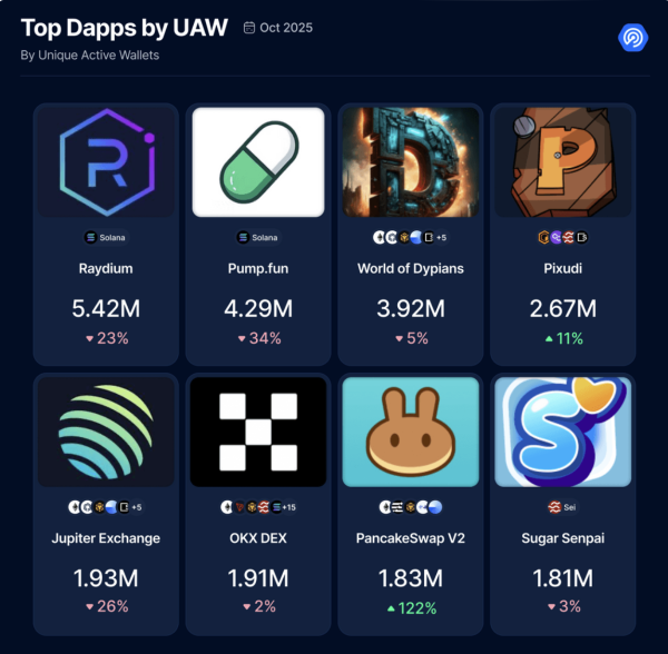 Web3 gaming, DeFi lead sector activity in October despite market decline: Report