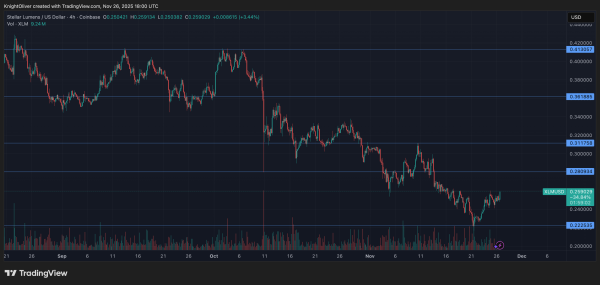 XLM Edges Higher 2.6% to $0.25 as U.S. Bank Tests Stablecoin Pilot