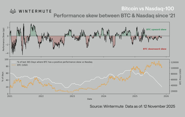 'Negative Skew': What It Is, Why It's Frustrating Bitcoin Bulls, and Why It Might Mean a Bottom is Near