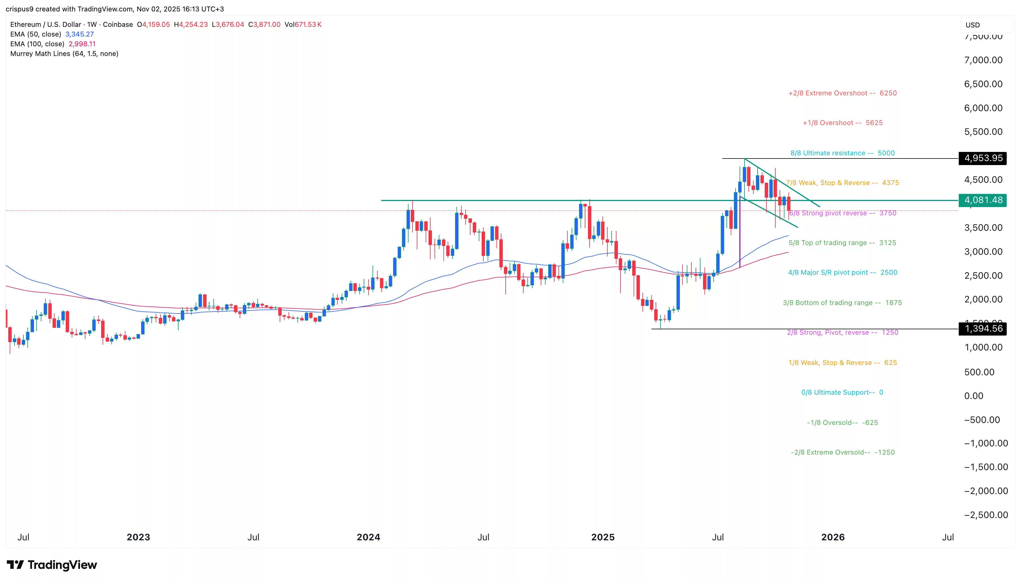 Ethereum price forms bullish flag as ETH ETF inflows rise