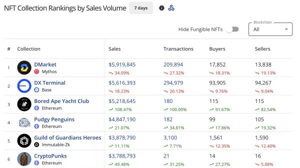 NFT sales drop 28% to $98m, Bored Ape Yacht Club sales surge 100%