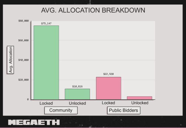 MegaETH ICO Allocations Leave Community Split