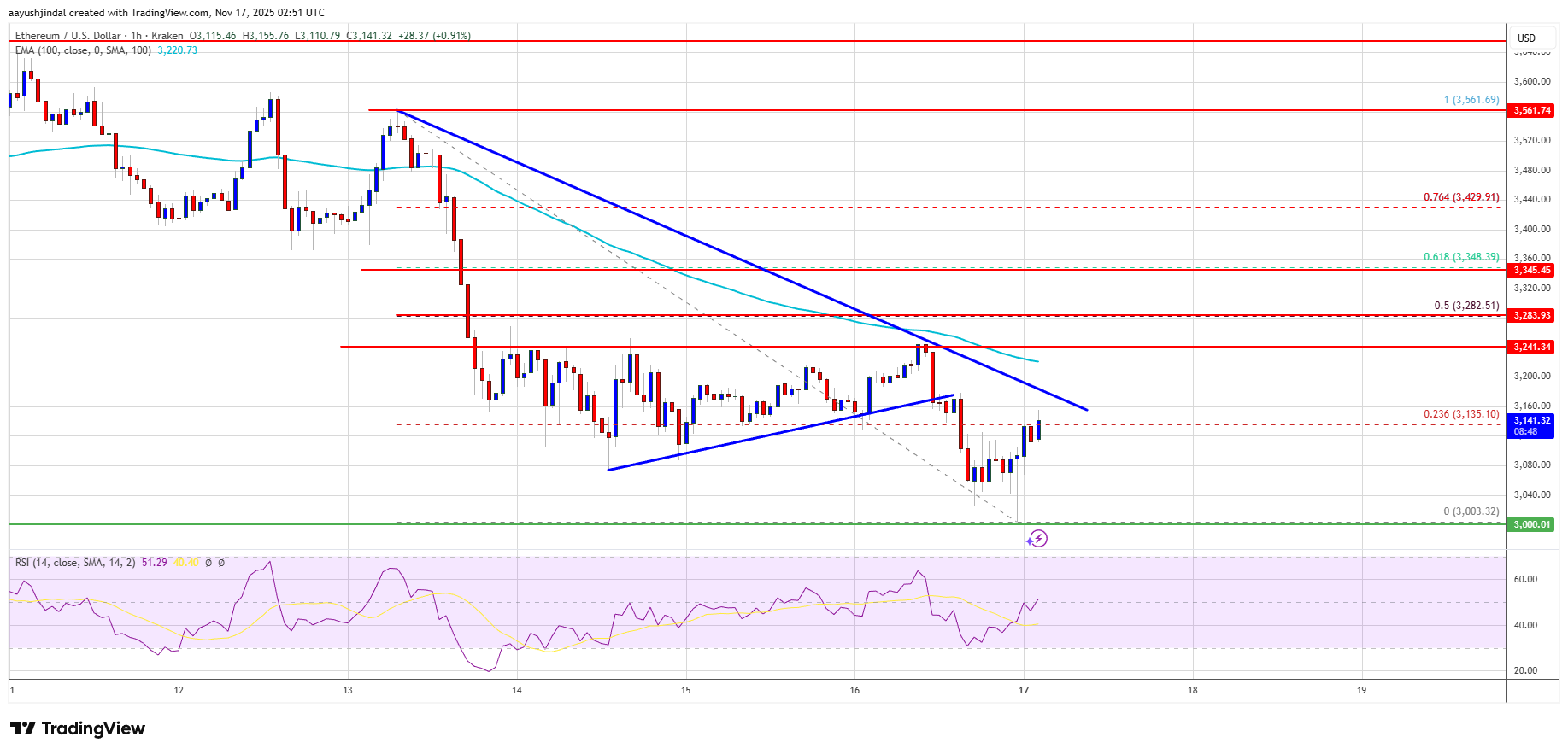 Ethereum Slips to $3K, Highlighting Weakness After Recent Failed Rebound