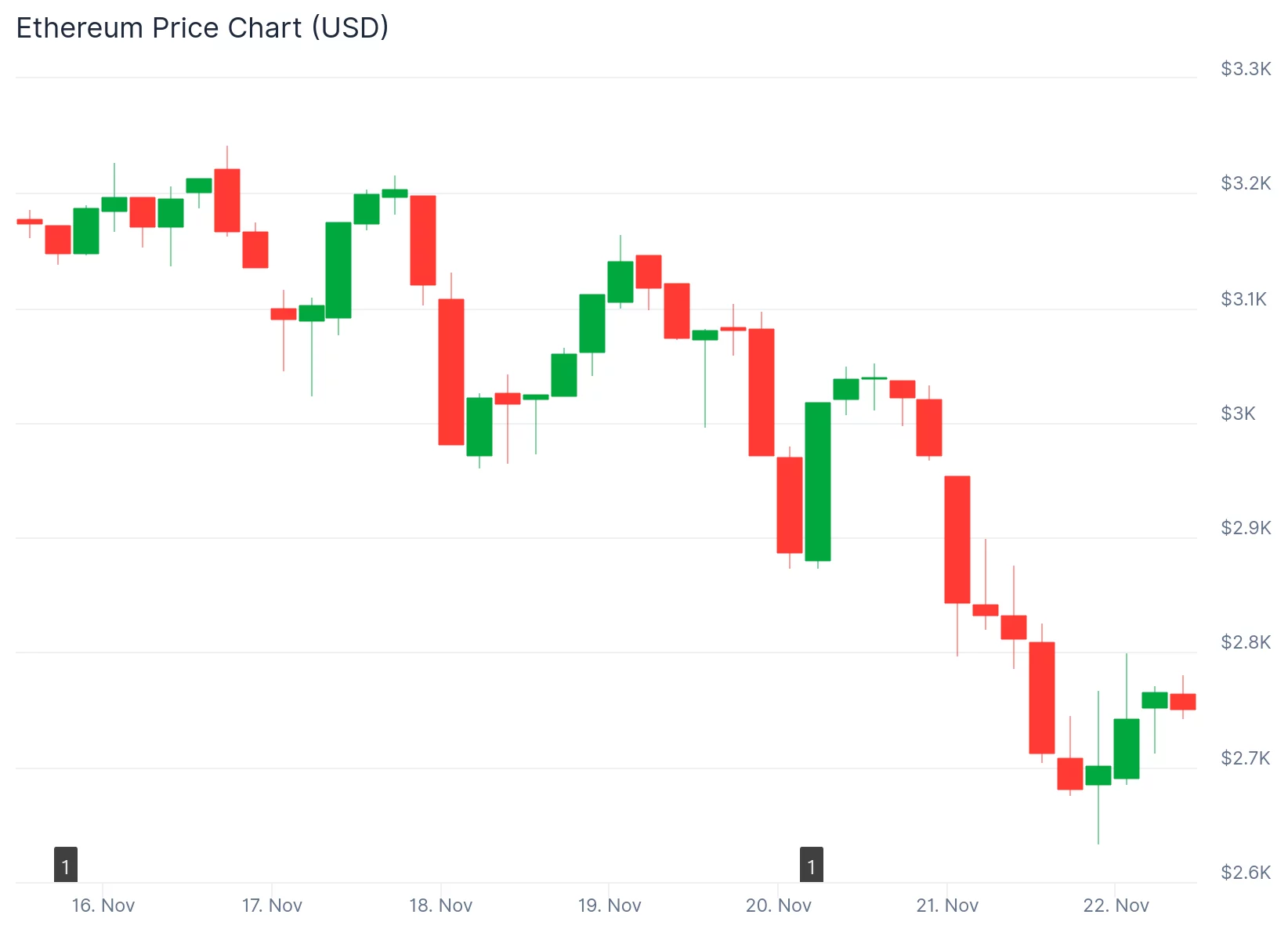 Ethereum ETFs break 8-day outflow streak, but ETH price fails to reclaim $2,800