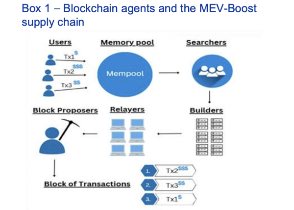 MEV driving institutions away from DeFi, costing users dearly: Crypto exec MEV driving institutions away from DeFi, costing users dearly: Crypto exec